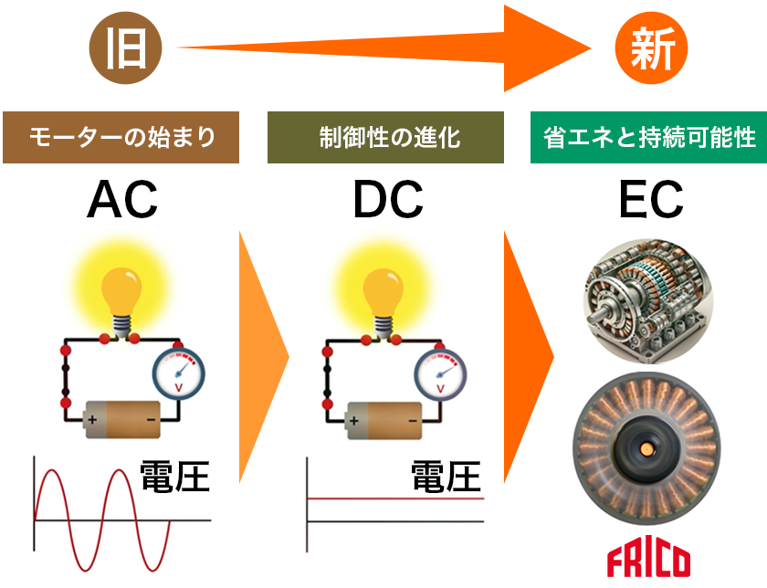 フリコ ECモーター